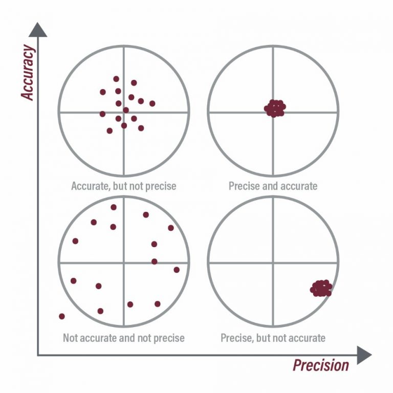 Accuracy And Precision The Risk Project